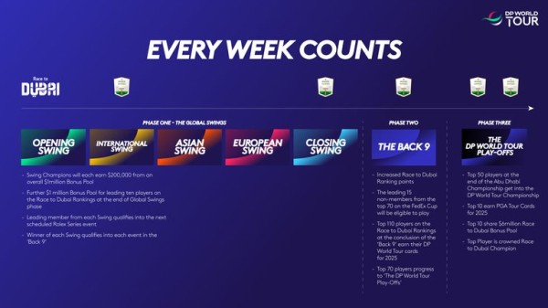 
        DP World Tour: 2024 season schedule revealed with new play-off double-header to conclude Race to Dubai
    