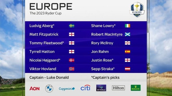 Ryder Cup: Ludvig Aberg to debut for Team Europe after being named as captain's pick by Luke Donald
Ryder Cup: Ludvig Aberg to debut for Team Europe after being named as captain's pick by Luke Donald